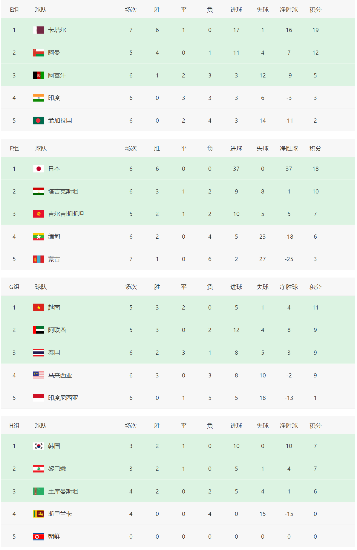 2022世预赛积分榜(世预赛积分榜第二名排名) 第2张 2022世预赛积分榜(世预赛积分榜第二名排名) 第2张