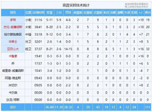 雷霆vs火箭得分(2021篮球排行榜前十名) 第1张 雷霆vs火箭得分(2021篮球排行榜前十名) 第1张