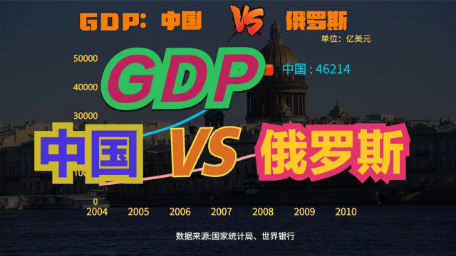中国vs俄罗斯(中国VS俄罗斯城市GDP对比)  第1张