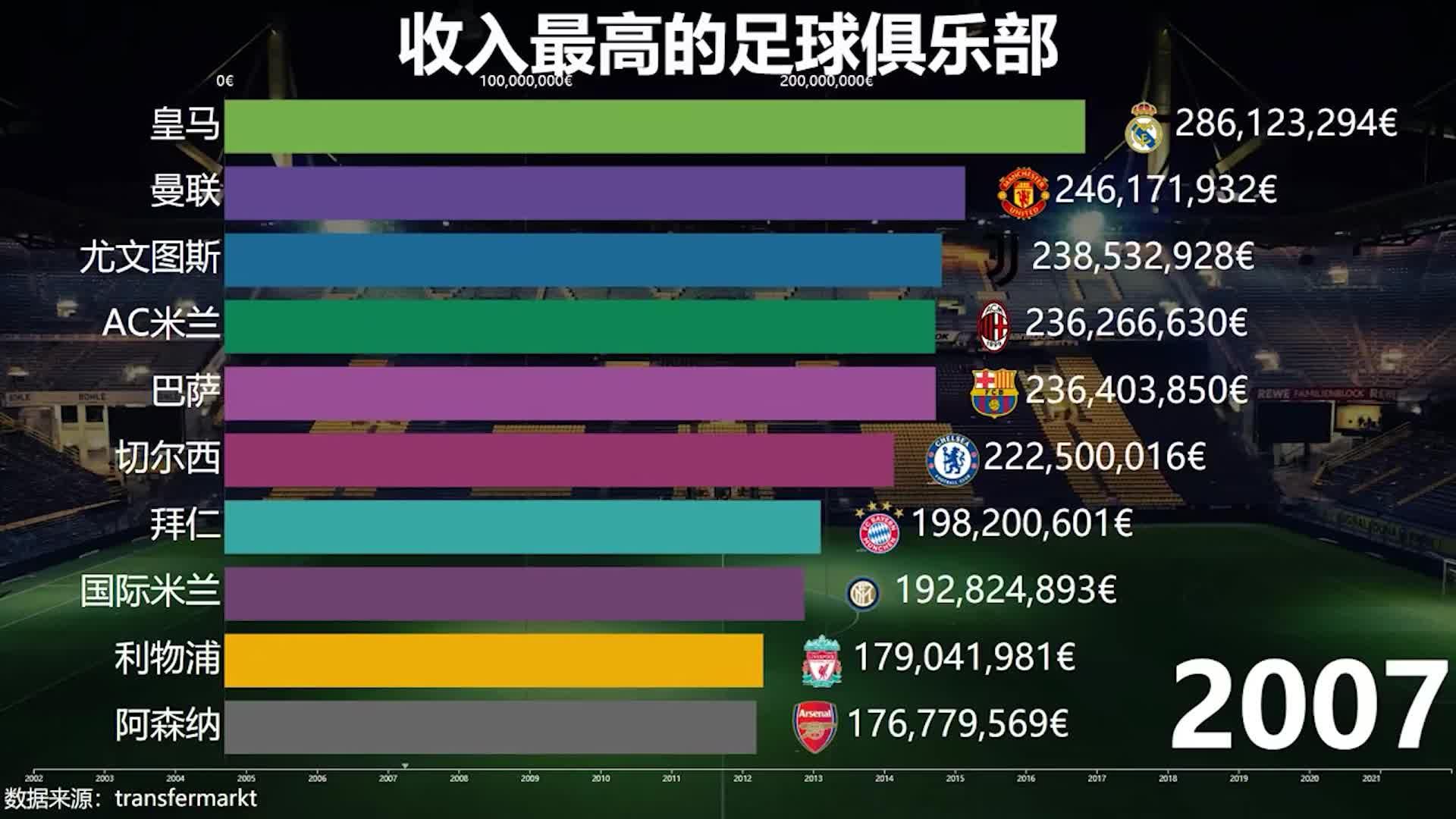 足球俱乐部收入排名(2020足球俱乐部盈利排行)  第1张