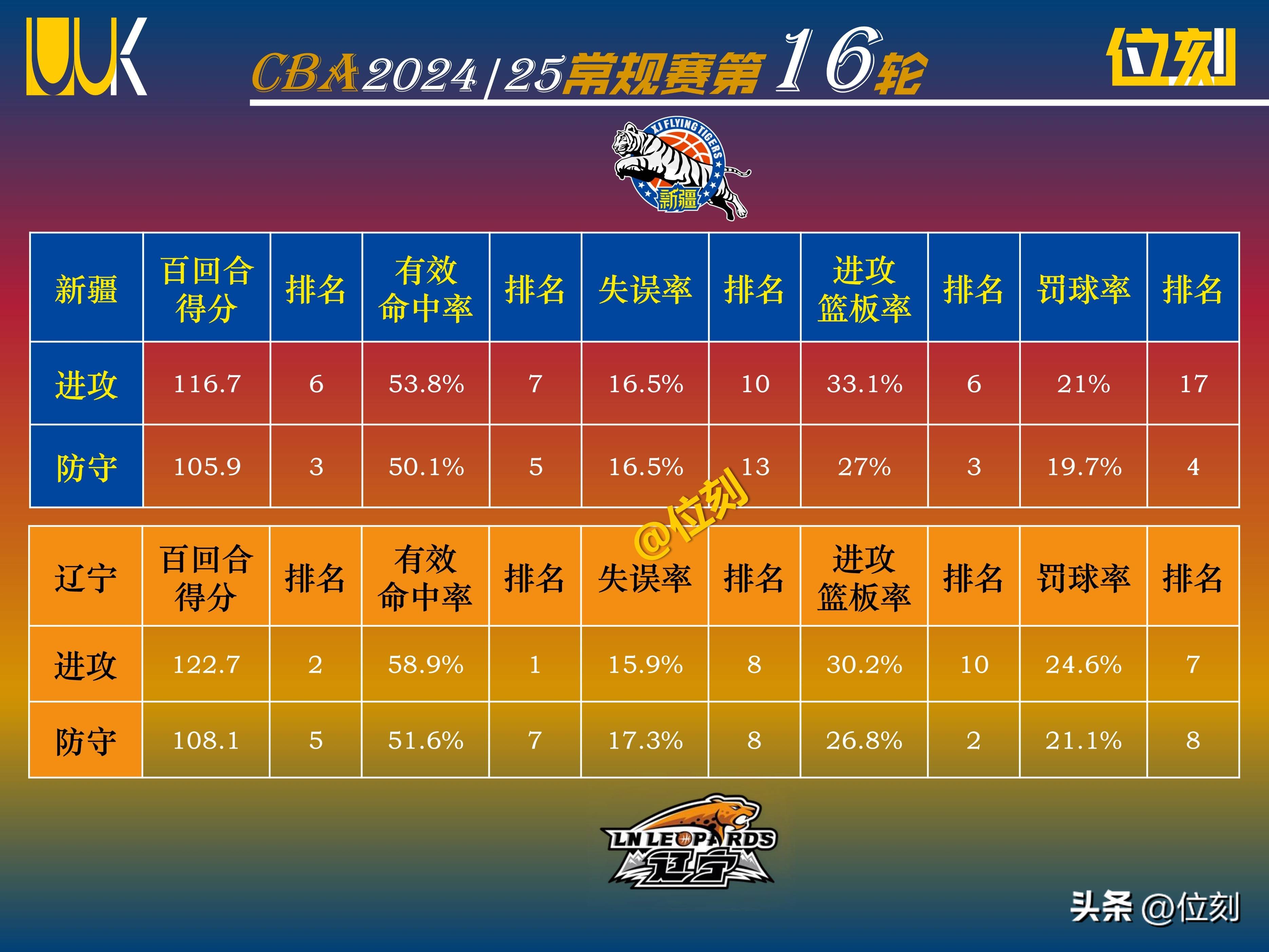 辽宁vs新疆比分(辽宁vs新疆总决赛全程回放视频)  第1张