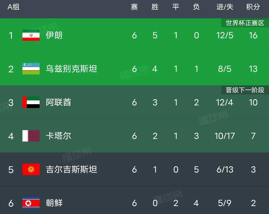国足vs卡塔尔比分(国足卡塔尔比分比分图片) 第2张 国足vs卡塔尔比分(国足卡塔尔比分比分图片) 第2张