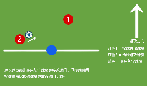 什么是足球比赛中的越位(足球比赛中的越位是怎么回事)  第2张