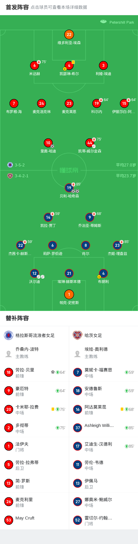 格拉斯哥vs哈茨(格拉斯哥vs马尔默比分预测)  第2张