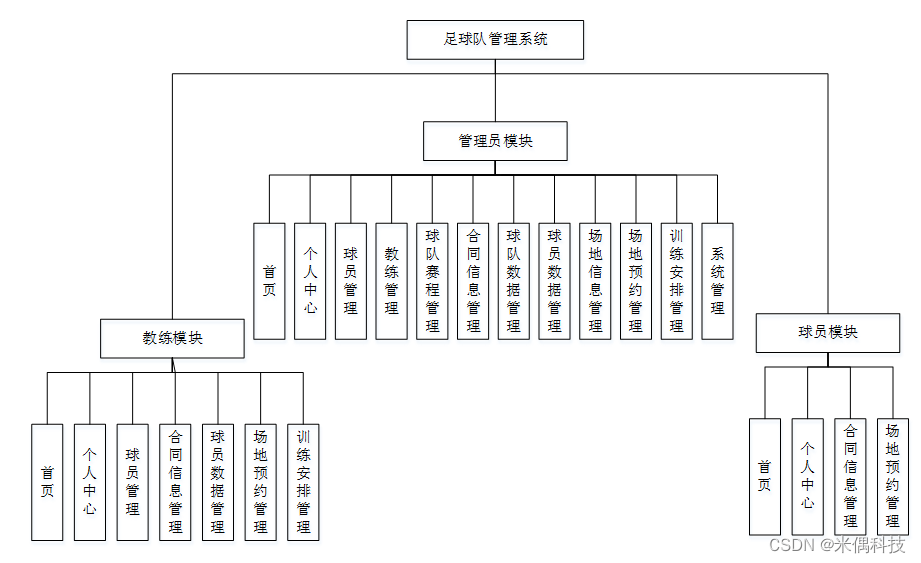 足球队怎样管理(足球队管理层组成部分) 第1张 足球队怎样管理(足球队管理层组成部分) 第1张