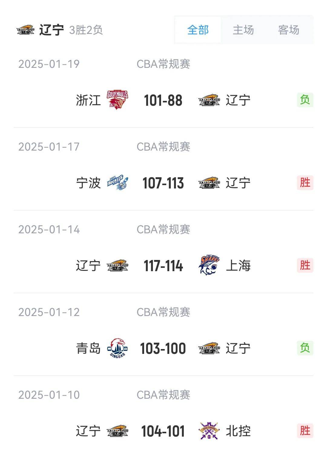 辽宁vs广厦总分(辽宁vs广厦总决赛第四场比分) 第1张 辽宁vs广厦总分(辽宁vs广厦总决赛第四场比分) 第1张