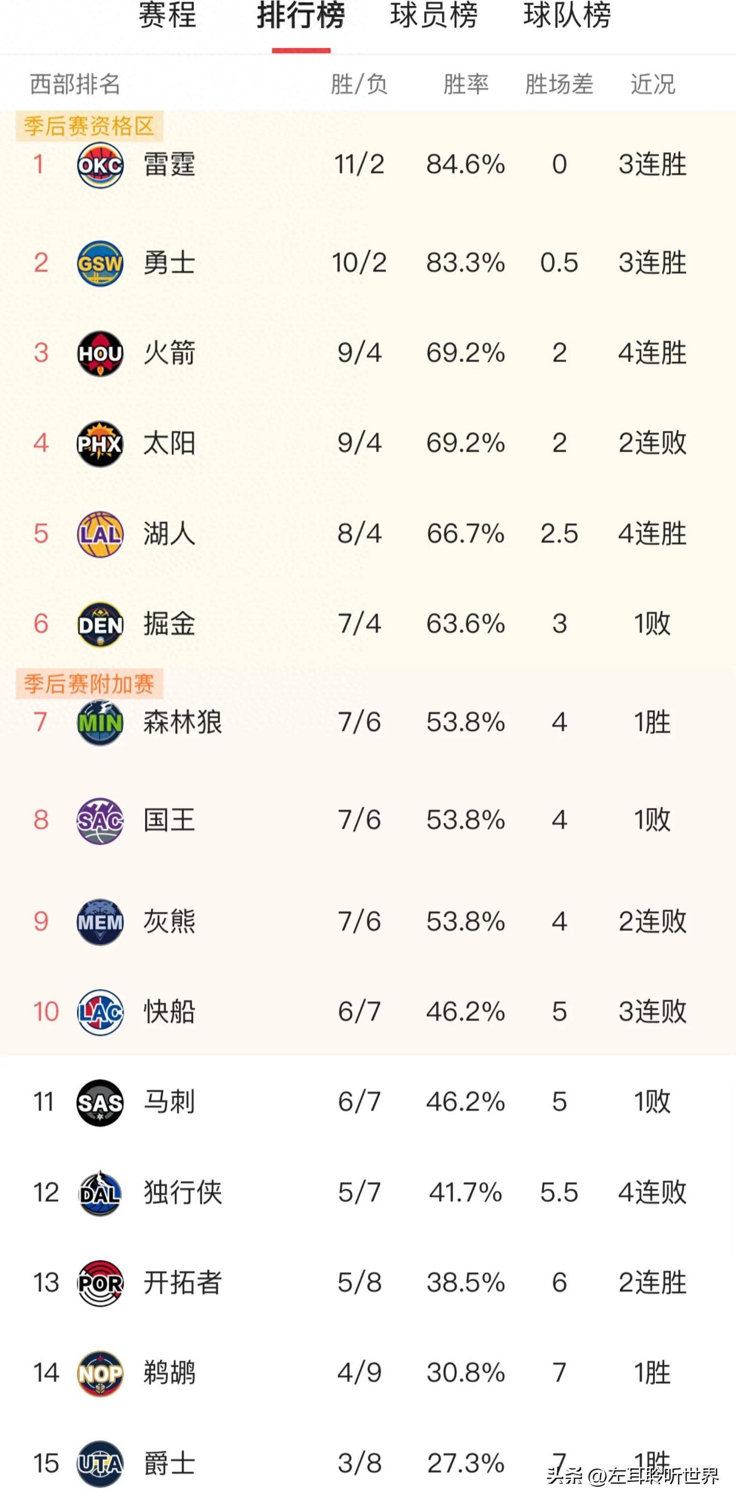 nba东部vs西部(nba东部对西部战绩排名) 第1张 nba东部vs西部(nba东部对西部战绩排名) 第1张