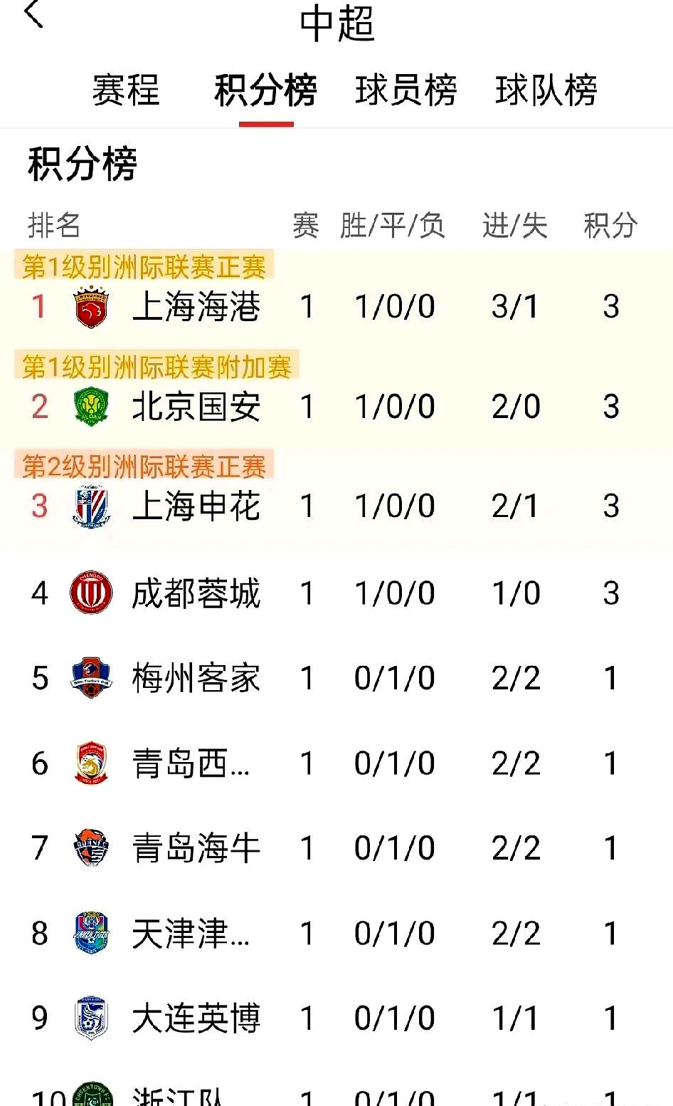 中超足球数据更新(中超数据从哪里查询) 第1张 中超足球数据更新(中超数据从哪里查询) 第1张