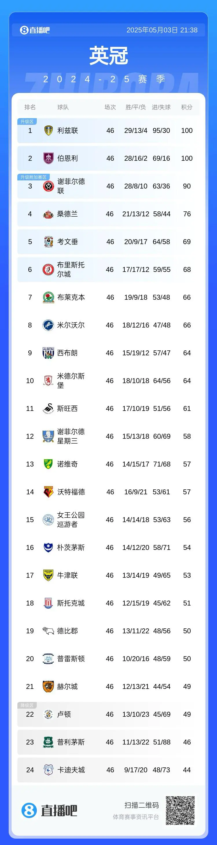 埃弗顿vs桑德兰(埃弗顿对莱切斯特城比分预测)  第1张