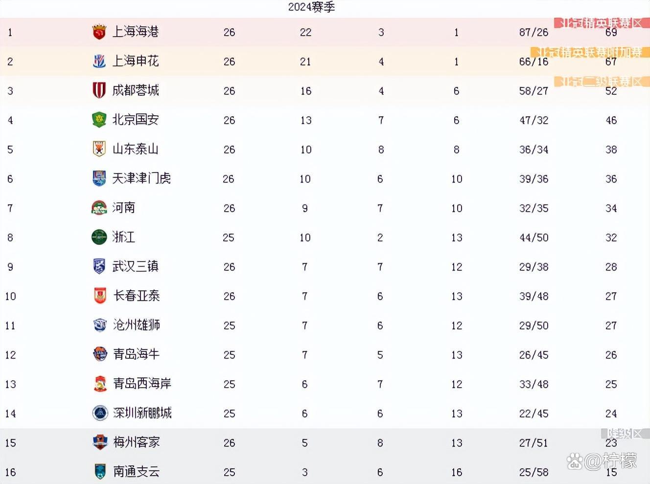 北京vs青岛比分(北京对青岛cba今天比分) 第2张 北京vs青岛比分(北京对青岛cba今天比分) 第2张