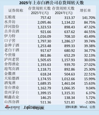 白酒年报|白酒公司存货周转天数拉长 山西汾酒、贵州茅台合同负债大幅下滑