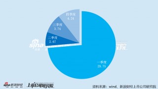 影投年报|《哪吒2》红利退潮后 光线传媒业绩光速变脸 交出近十年最差一季报 25年Q3起已暴露疲态