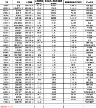 港股一季度IPO募资额涨489%逼近1100亿港元，科技股唱主角