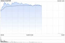泡泡玛特早盘涨超8% 世界杯联名款再掀抢购热潮