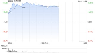 泡泡玛特早盘涨超8% 世界杯联名款再掀抢购热潮