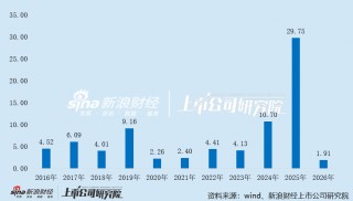 影投年报|《哪吒2》红利退潮后 光线传媒业绩光速变脸 交出近十年最差一季报 25年Q3起已暴露疲态