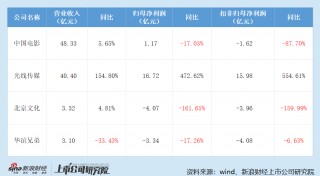 影投年报|《哪吒2》红利退潮后 光线传媒业绩光速变脸 交出近十年最差一季报 25年Q3起已暴露疲态