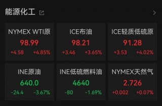 “复仇行动不会停止”，国际原油价格直线飙升！