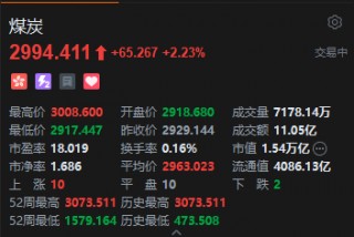 兖矿能源Q1净利猛增42%！港股煤炭股集体走强