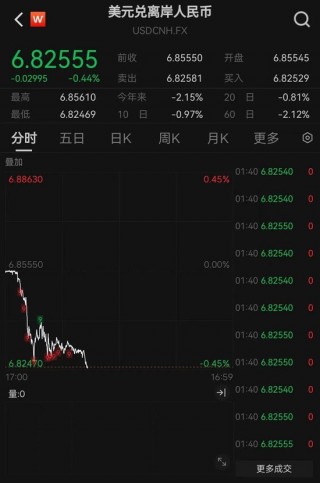 离岸人民币大涨，创三年来新高