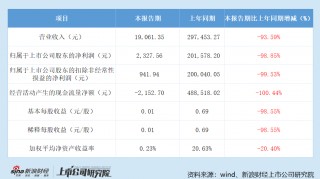 影投年报|《哪吒2》红利退潮后 光线传媒业绩光速变脸 交出近十年最差一季报 25年Q3起已暴露疲态