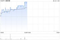 力量发展午前涨近4% 机构指公司南非煤矿盈利较为可靠