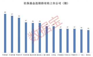 社保基金一季度持仓大盘点！重仓50强名单出炉，多只龙头被长期持有超10年