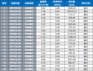 又见“大象”起舞！建行股价创历史新高，板块持续破净状态，这些标的股息率较高