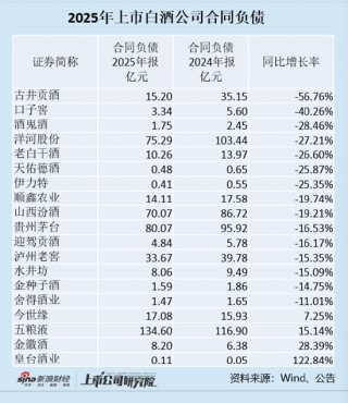 白酒年报|白酒公司存货周转天数拉长 山西汾酒、贵州茅台合同负债大幅下滑