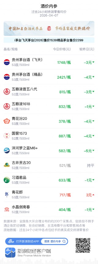 酒价内参4月7日价格发布，飞天茅台下跌3元