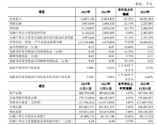 青农商行：2025年实现归母净利润31.28亿元，同比增长9.51%