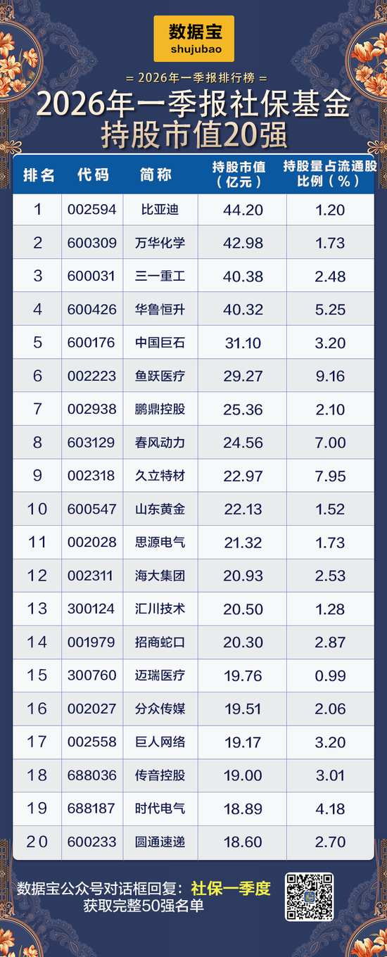 社保基金一季度持仓大盘点！重仓50强名单出炉，多只龙头被长期持有超10年  第1张