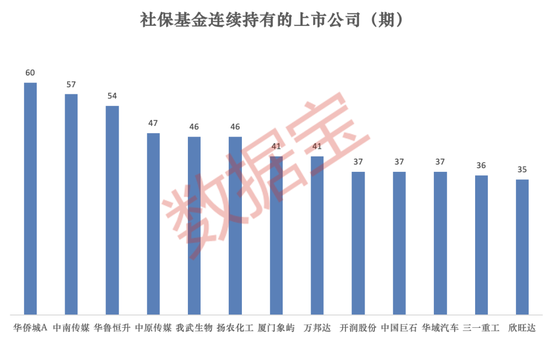 社保基金一季度持仓大盘点！重仓50强名单出炉，多只龙头被长期持有超10年  第2张