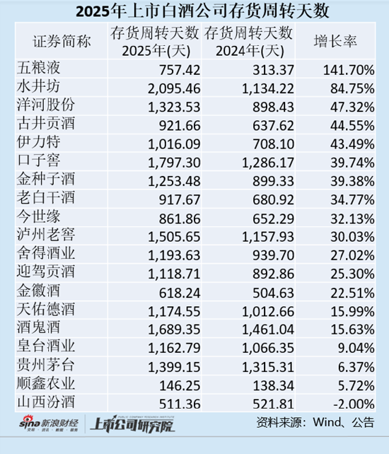 白酒年报|白酒公司存货周转天数拉长 山西汾酒、贵州茅台合同负债大幅下滑 第1张 白酒年报|白酒公司存货周转天数拉长 山西汾酒、贵州茅台合同负债大幅下滑 第1张