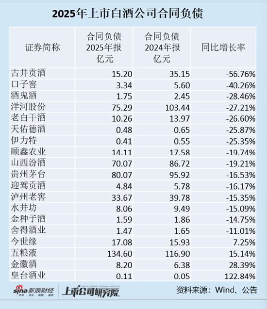 白酒年报|白酒公司存货周转天数拉长 山西汾酒、贵州茅台合同负债大幅下滑 第2张 白酒年报|白酒公司存货周转天数拉长 山西汾酒、贵州茅台合同负债大幅下滑 第2张